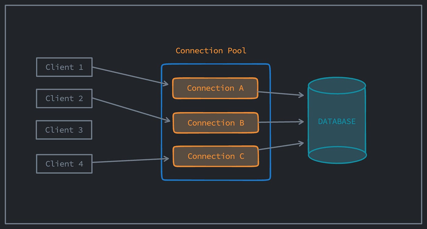 Why I put PgBouncer in front of Postgres before I needed to